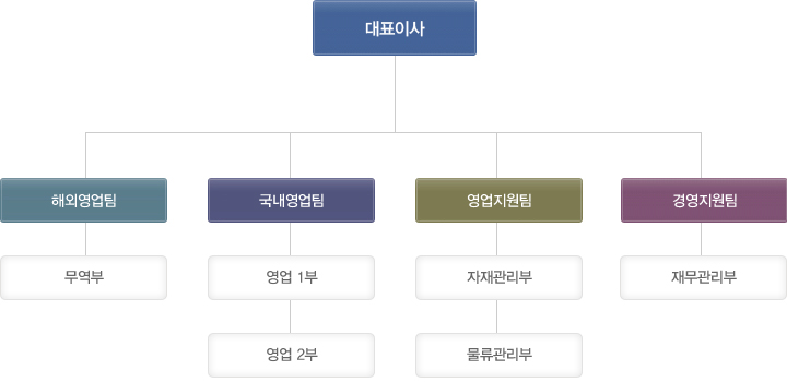 대표이사 - 1. 해외영업팀 - 무역부, 2. 국내영업팀 - 영업1부,영업2부, 3. 영업지원팀 - 자재관리부,물류관리부, 4. 경영지원팀 - 재무관리부